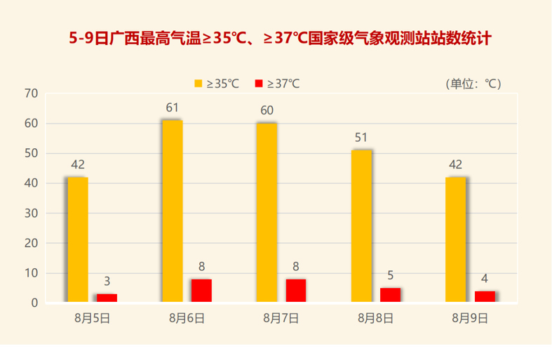 40℃高温要来！了！,40℃高温要来了!这些地方将有中到大雨